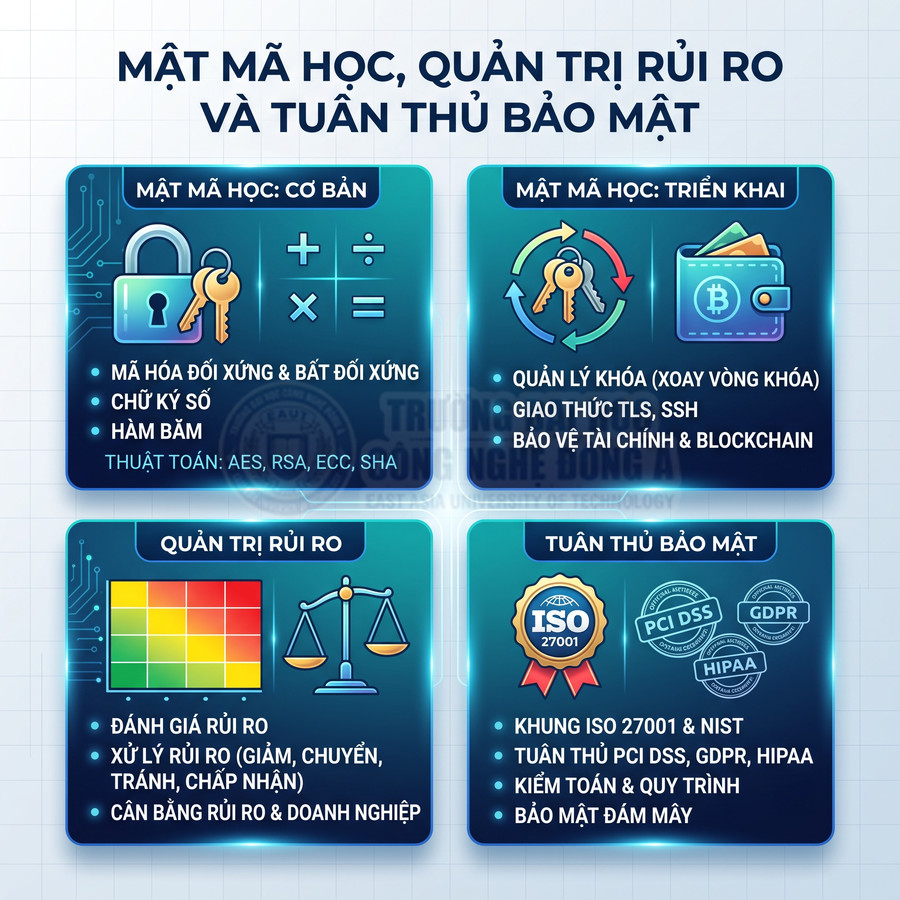 Mô tả khóa học mật mã học, quản trị rủi ro và tuân thủ bảo mật với các biểu tượng khóa, ví, cân và chứng chỉ ISO