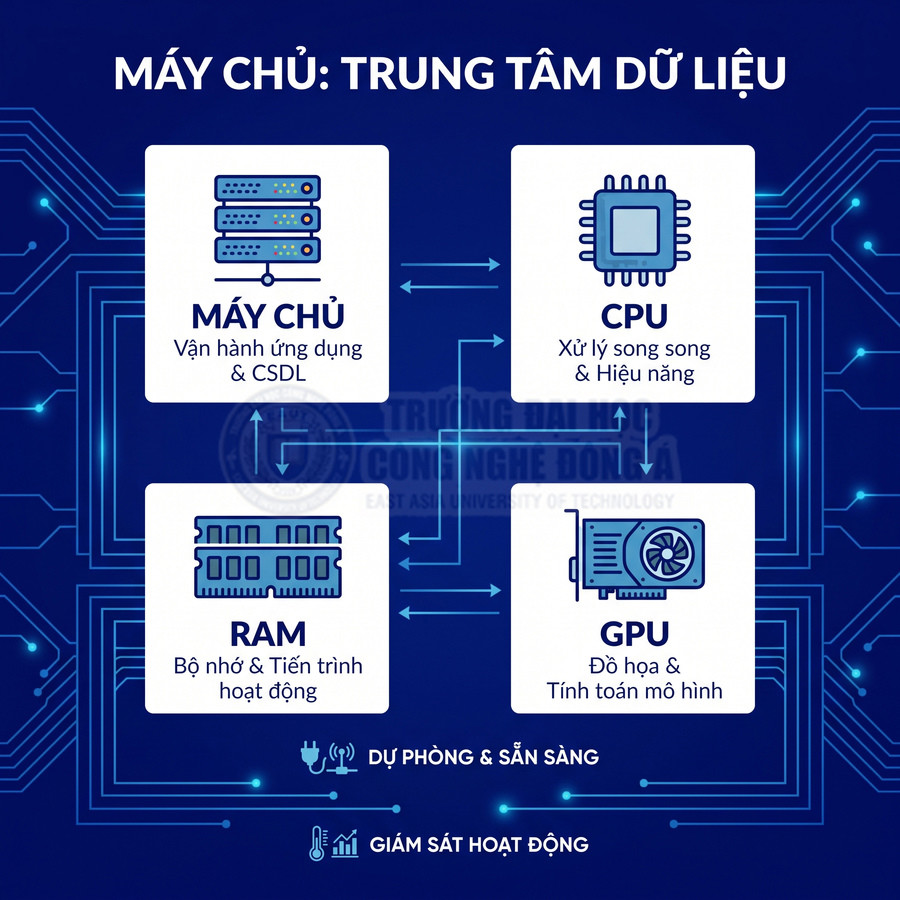 Máy chủ trung tâm dữ liệu với CPU, RAM và GPU hỗ trợ xử lý ứng dụng, đồ họa và tính toán mô hình