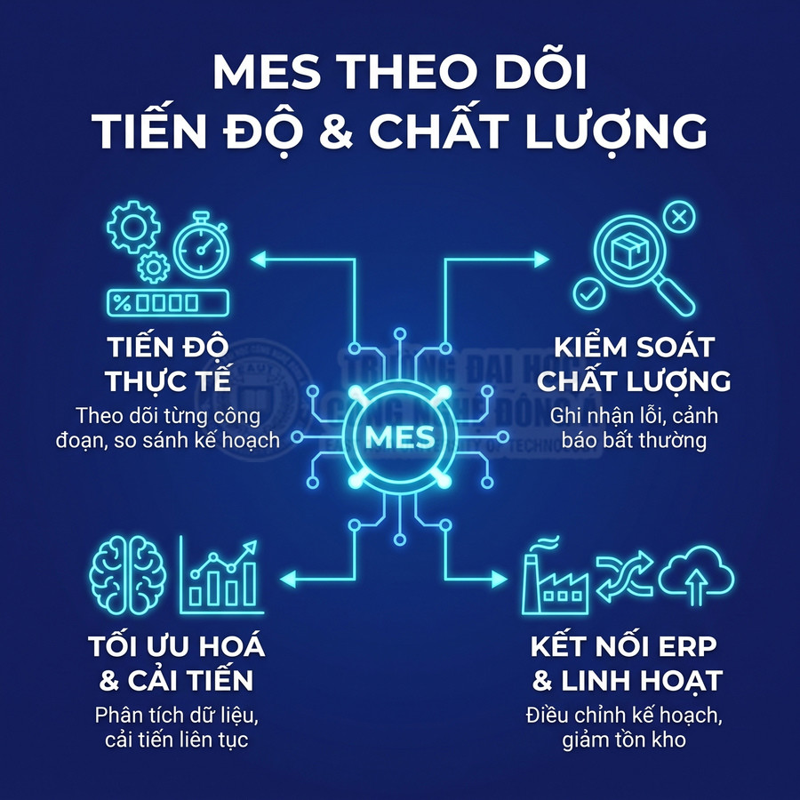 Hệ thống MES theo dõi tiến độ sản xuất, kiểm soát chất lượng, tối ưu hóa quy trình và kết nối ERP