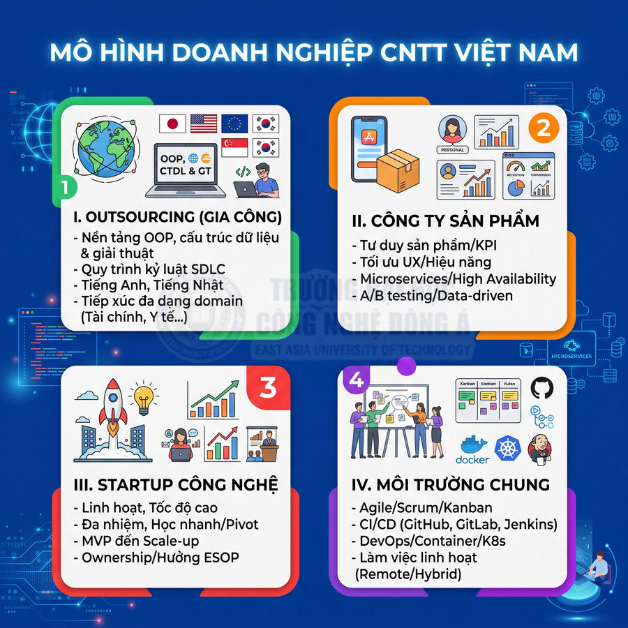 Mô hình doanh nghiệp CNTT Việt Nam với 4 nhóm: outsourcing, công ty sản phẩm, startup công nghệ và môi trường chung