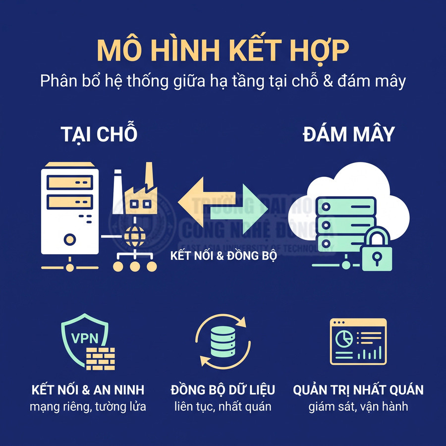 Mô hình điện toán kết hợp giữa máy chủ tại chỗ và đám mây, kết nối đồng bộ dữ liệu và bảo mật bằng VPN, tường lửa