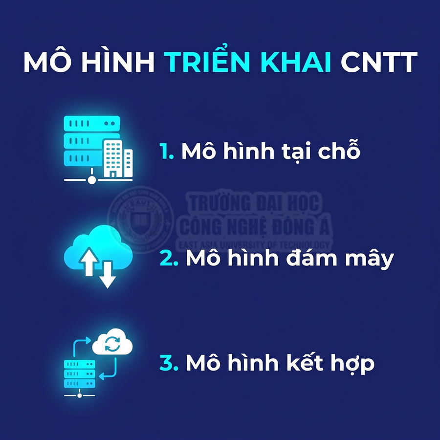 Ba mô hình triển khai công nghệ thông tin: tại chỗ, đám mây và kết hợp