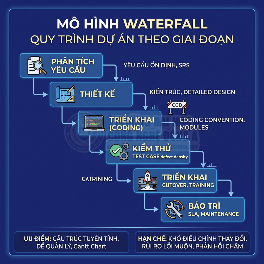 Mô hình Waterfall mô tả quy trình phát triển phần mềm theo giai đoạn từ phân tích đến bảo trì