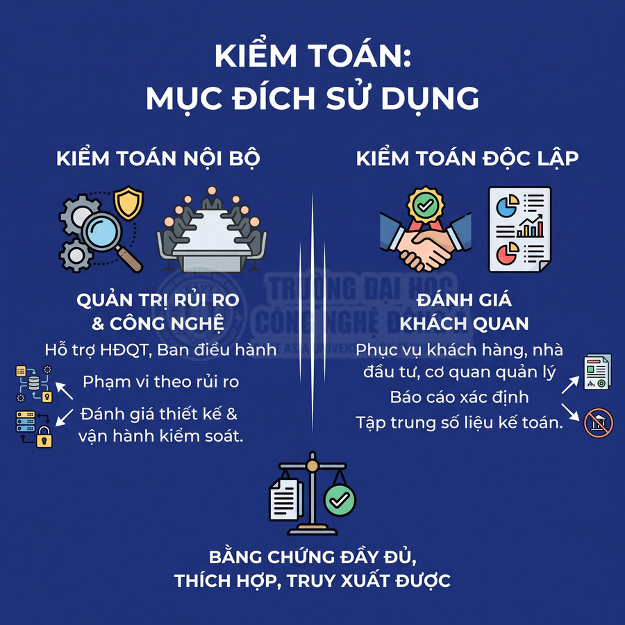 Nội dung so sánh mục đích kiểm toán nội bộ và kiểm toán độc lập, nhấn mạnh bằng chứng đầy đủ và phù hợp.