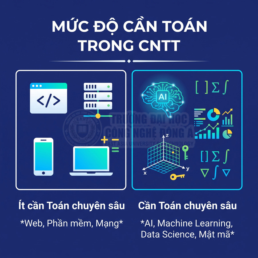 So sánh mức độ cần toán trong các lĩnh vực CNTT như web, phần mềm, mạng với AI, machine learning, data science, mật mã