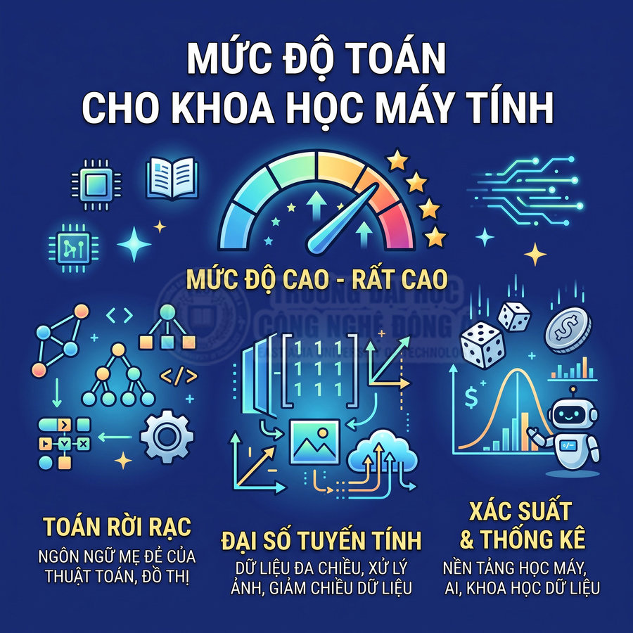 Mức độ toán cho khoa học máy tính với các mảng toán rời rạc, đại số tuyến tính, xác suất và thống kê