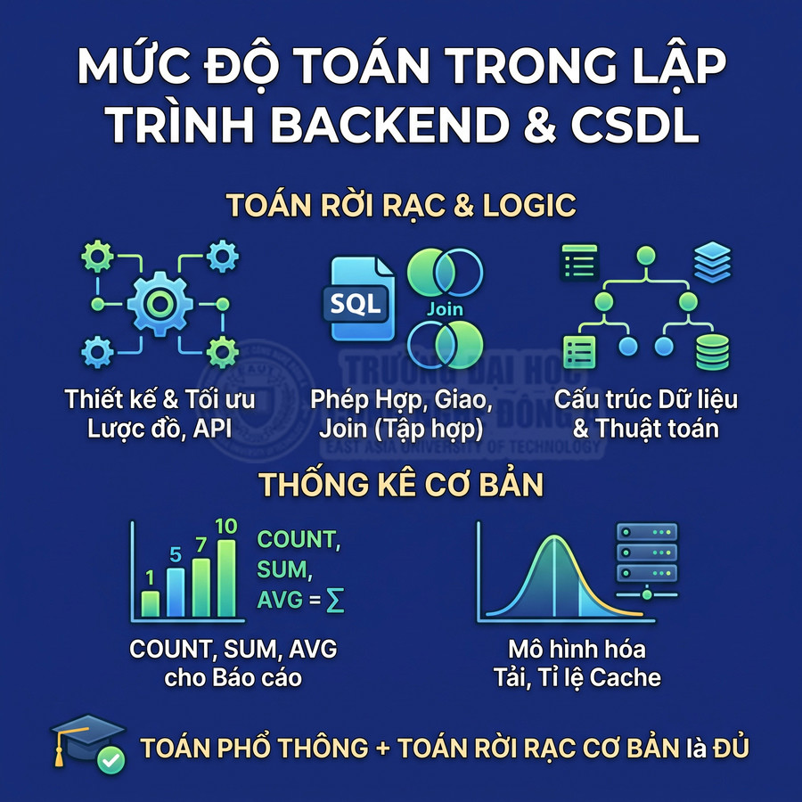 Mức độ toán cần thiết trong lập trình backend và cơ sở dữ liệu, gồm toán rời rạc, logic và thống kê cơ bản