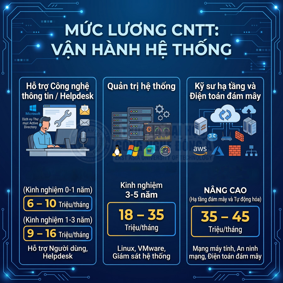 Infographic mức lương ngành IT vận hành hệ thống cho Helpdesk, quản trị hệ thống, kỹ sư hạ tầng và điện toán đám mây