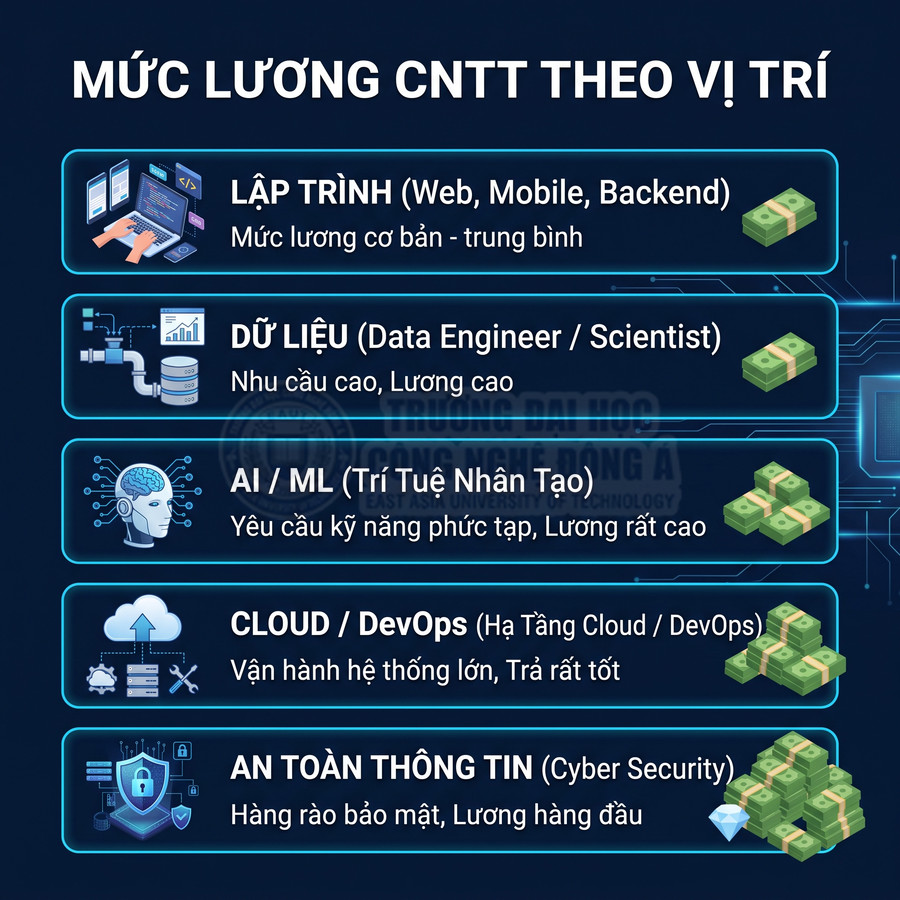 Mức lương ngành CNTT theo vị trí lập trình dữ liệu AI ML cloud DevOps an toàn thông tin và mức thu nhập tương ứng