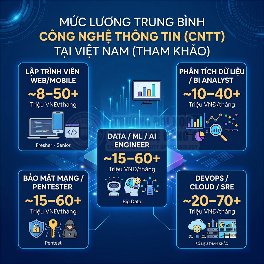 Bảng mức lương trung bình các vị trí ngành công nghệ thông tin tại Việt Nam như lập trình, data, bảo mật, devops