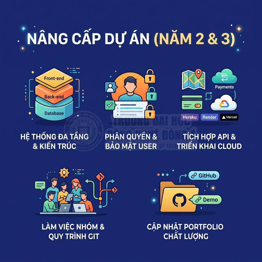 Nội dung khóa học nâng cấp dự án năm 2 3 về kiến trúc đa tầng, bảo mật user, API cloud, Git và portfolio GitHub