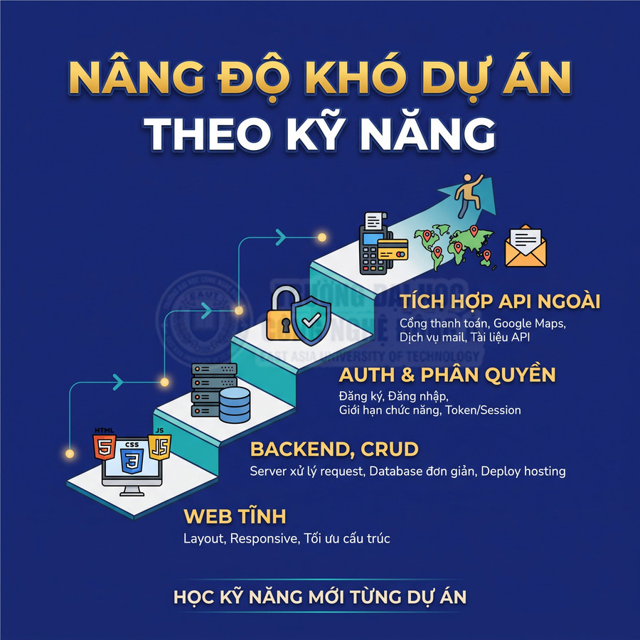 Lộ trình học lập trình web từ web tĩnh, backend CRUD, auth phân quyền đến tích hợp API ngoài