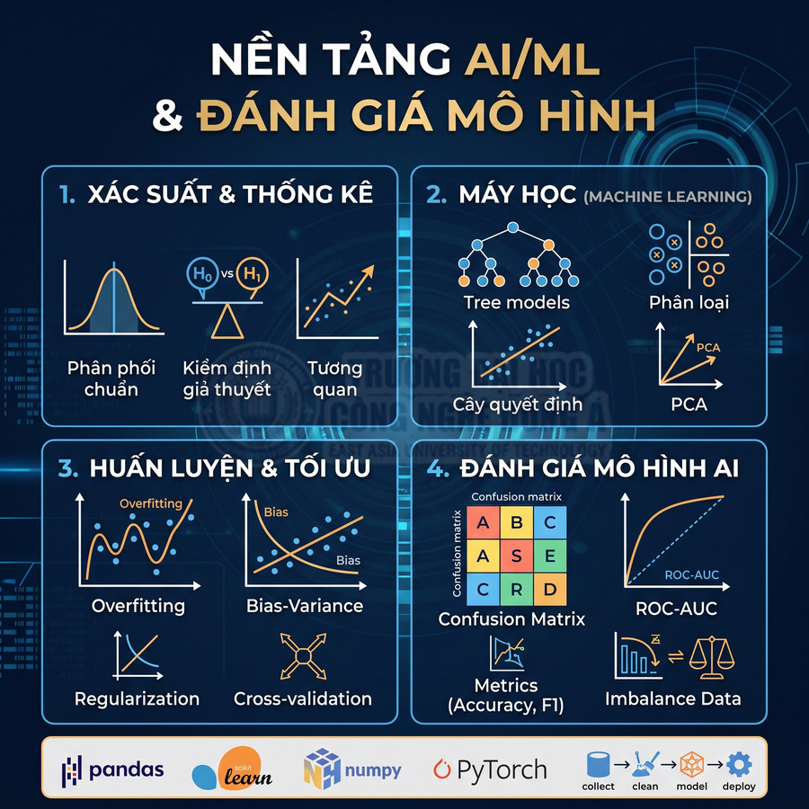 Tổng quan nền tảng AI ML và đánh giá mô hình với xác suất thống kê, máy học, huấn luyện tối ưu, đánh giá mô hình AI