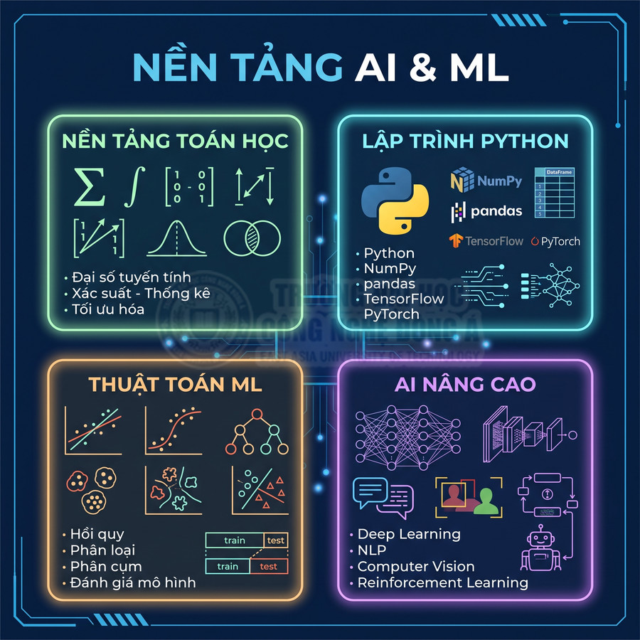 Tổng quan nền tảng AI và Machine Learning với toán học, lập trình Python, thuật toán ML và các ứng dụng AI nâng cao