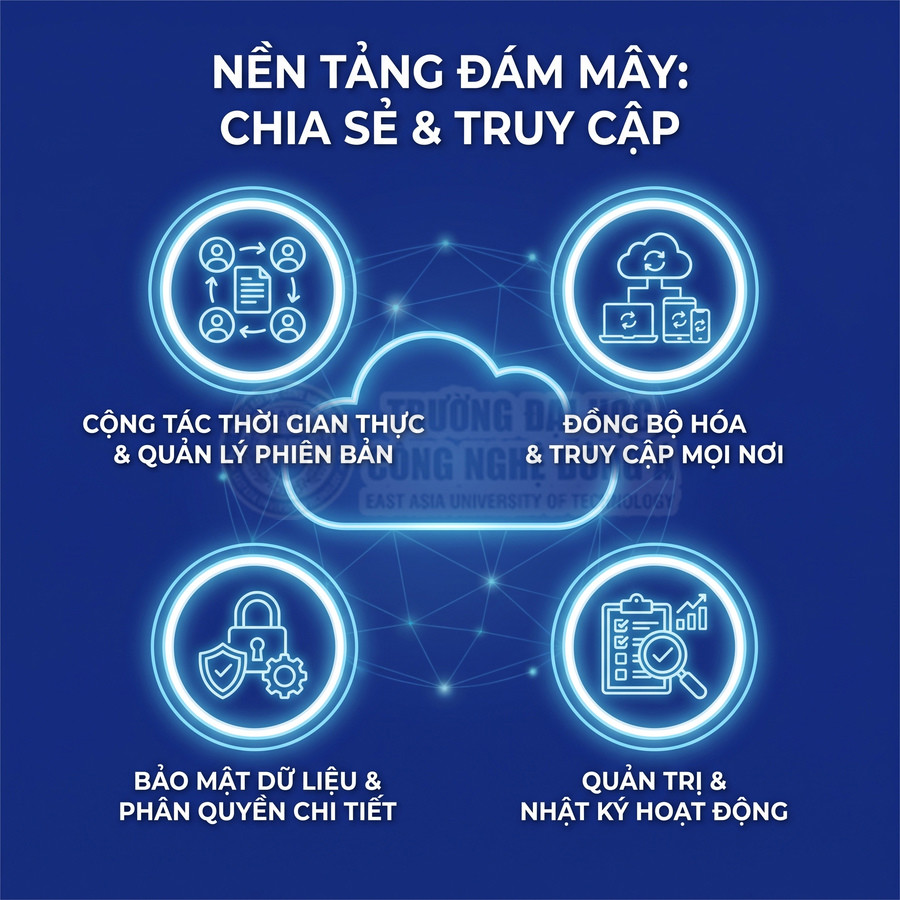 Nền tảng đám mây hỗ trợ cộng tác, đồng bộ dữ liệu, bảo mật và quản lý hoạt động tập trung