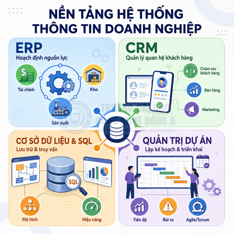 Mô hình nền tảng hệ thống thông tin doanh nghiệp gồm ERP, CRM, cơ sở dữ liệu SQL và quản trị dự án