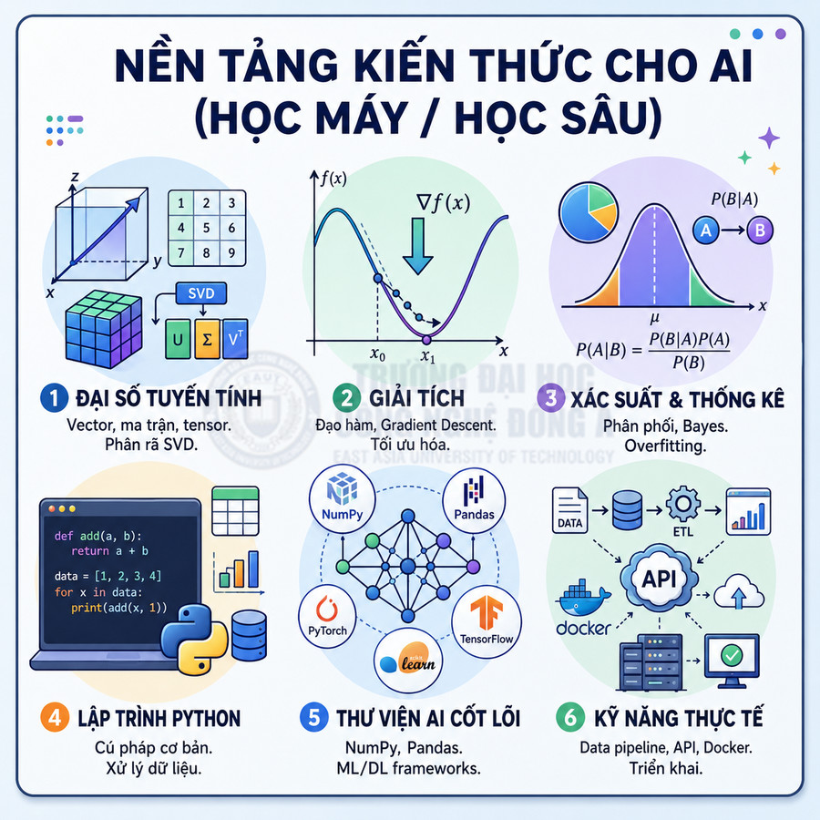 Infographic nền tảng kiến thức AI gồm đại số tuyến tính, giải tích, xác suất thống kê, Python, thư viện AI và kỹ năng thực tế