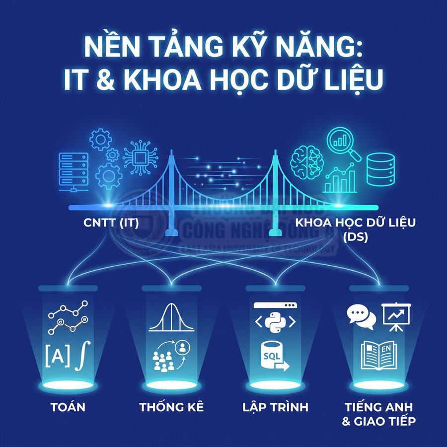 Nền tảng kỹ năng CNTT và khoa học dữ liệu gồm toán, thống kê, lập trình, tiếng Anh và giao tiếp