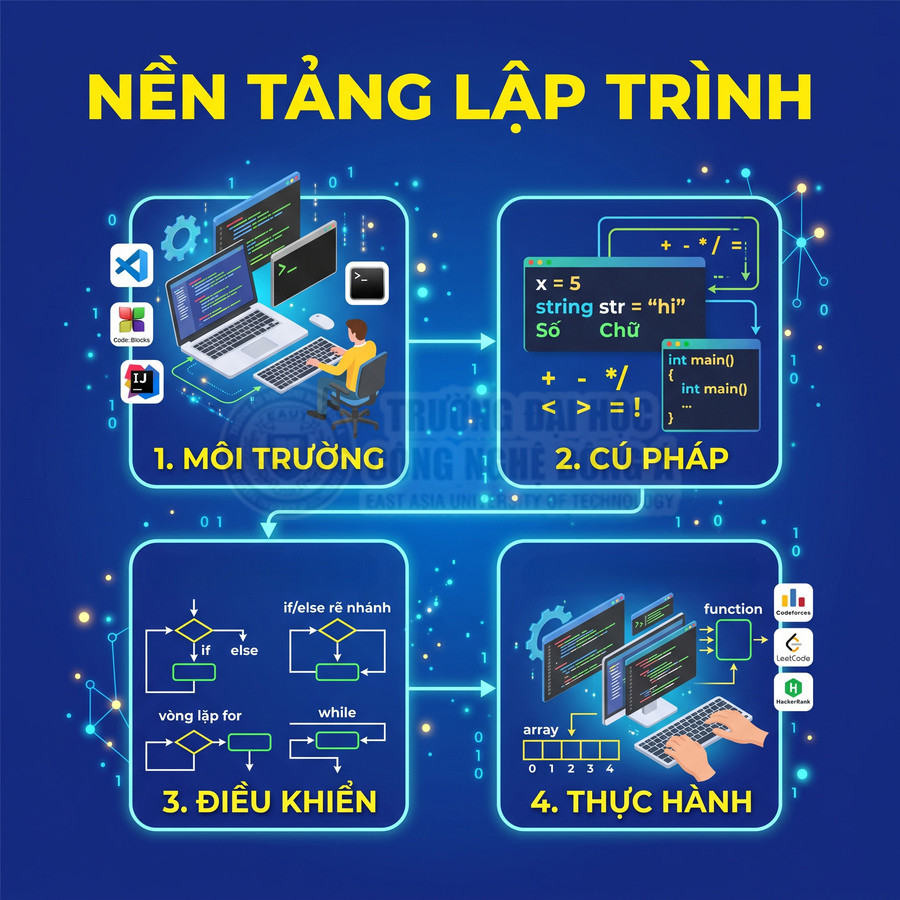 Sơ đồ nền tảng lập trình với bốn bước môi trường, cú pháp, điều khiển và thực hành cho người mới học