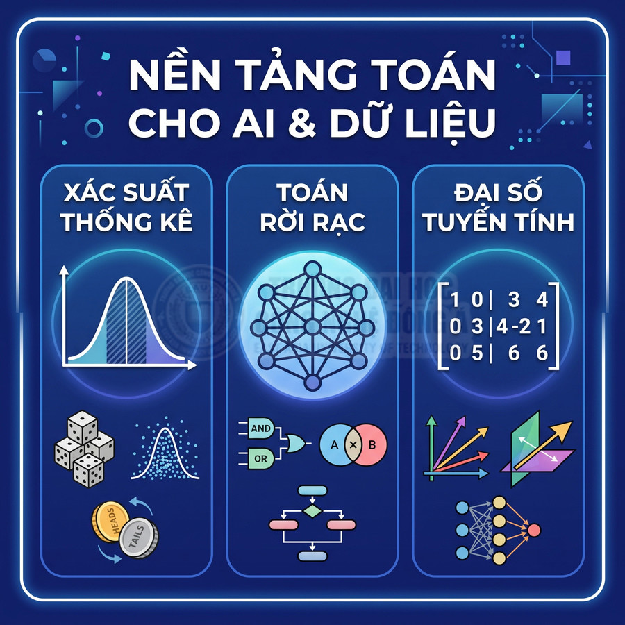 Nền tảng toán cho AI và dữ liệu với xác suất thống kê, toán rời rạc và đại số tuyến tính minh họa trực quan