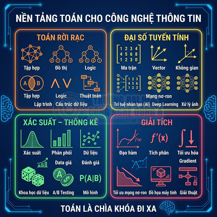 Sơ đồ các mảng toán học nền tảng cho công nghệ thông tin như toán rời rạc, đại số tuyến tính, xác suất thống kê, giải tích
