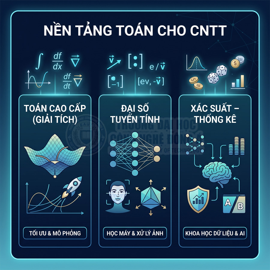 Nền tảng toán cho CNTT với giải tích, đại số tuyến tính, xác suất thống kê ứng dụng trong AI và khoa học dữ liệu