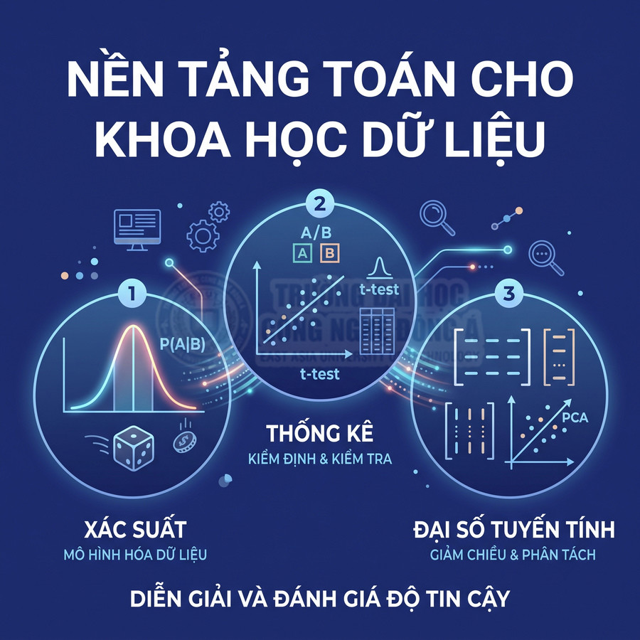 Nền tảng toán cho khoa học dữ liệu với xác suất thống kê và đại số tuyến tính minh họa trực quan