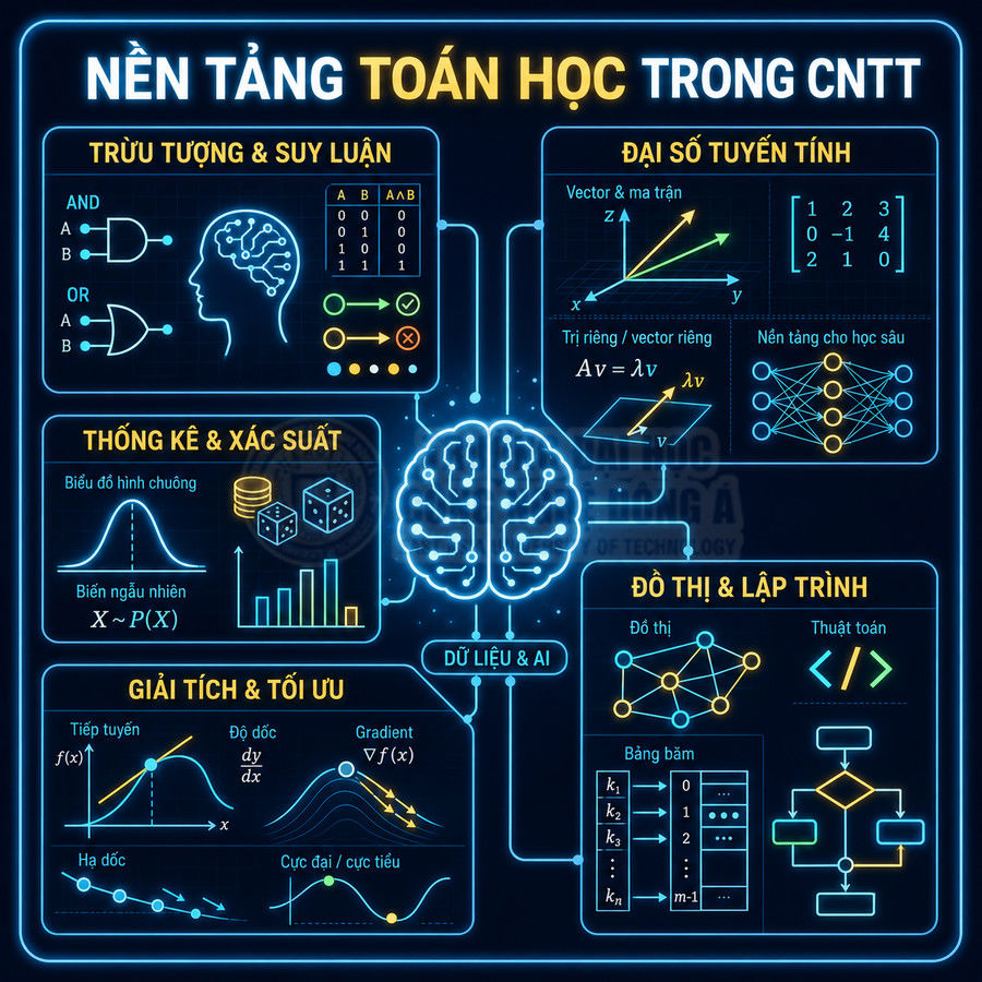 Sơ đồ nền tảng toán học trong công nghệ thông tin với các nhánh đại số, giải tích, xác suất và lập trình
