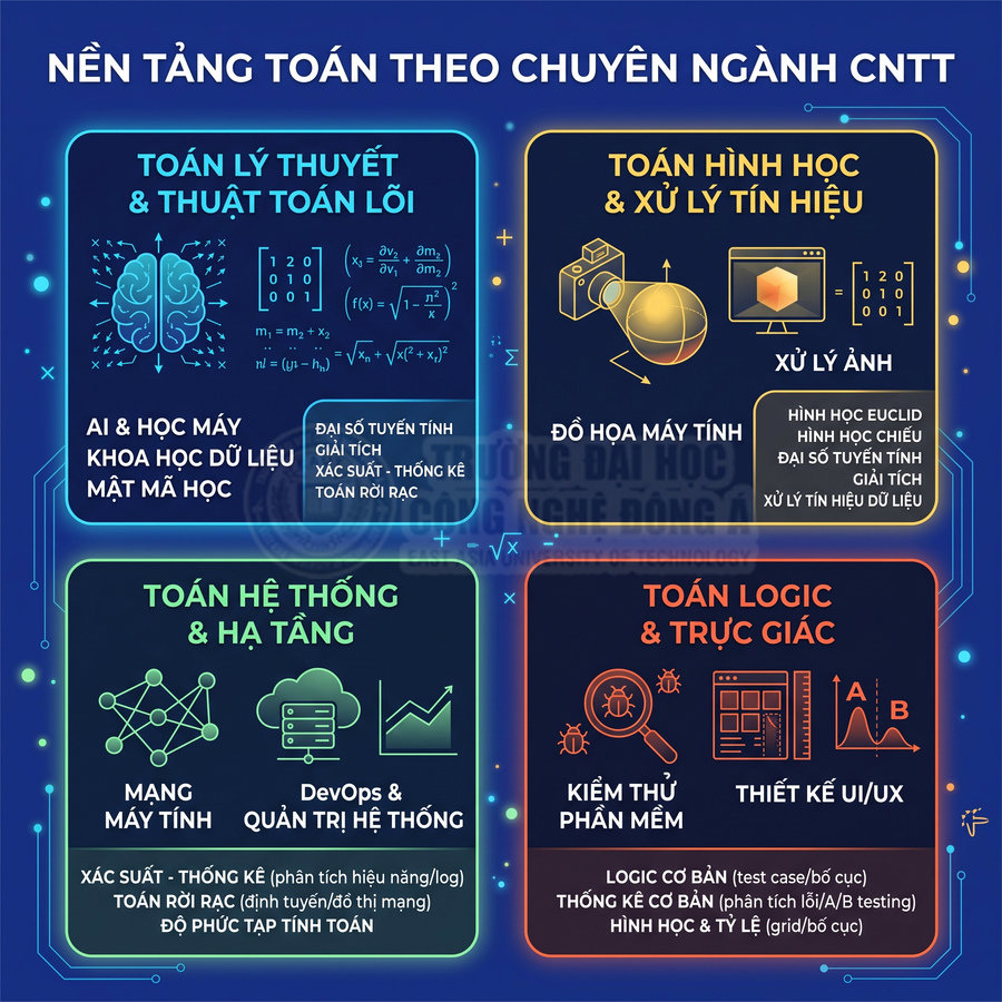 Infographic nền tảng toán cho chuyên ngành CNTT với bốn nhóm: lý thuyết, hình học, hệ thống và logic