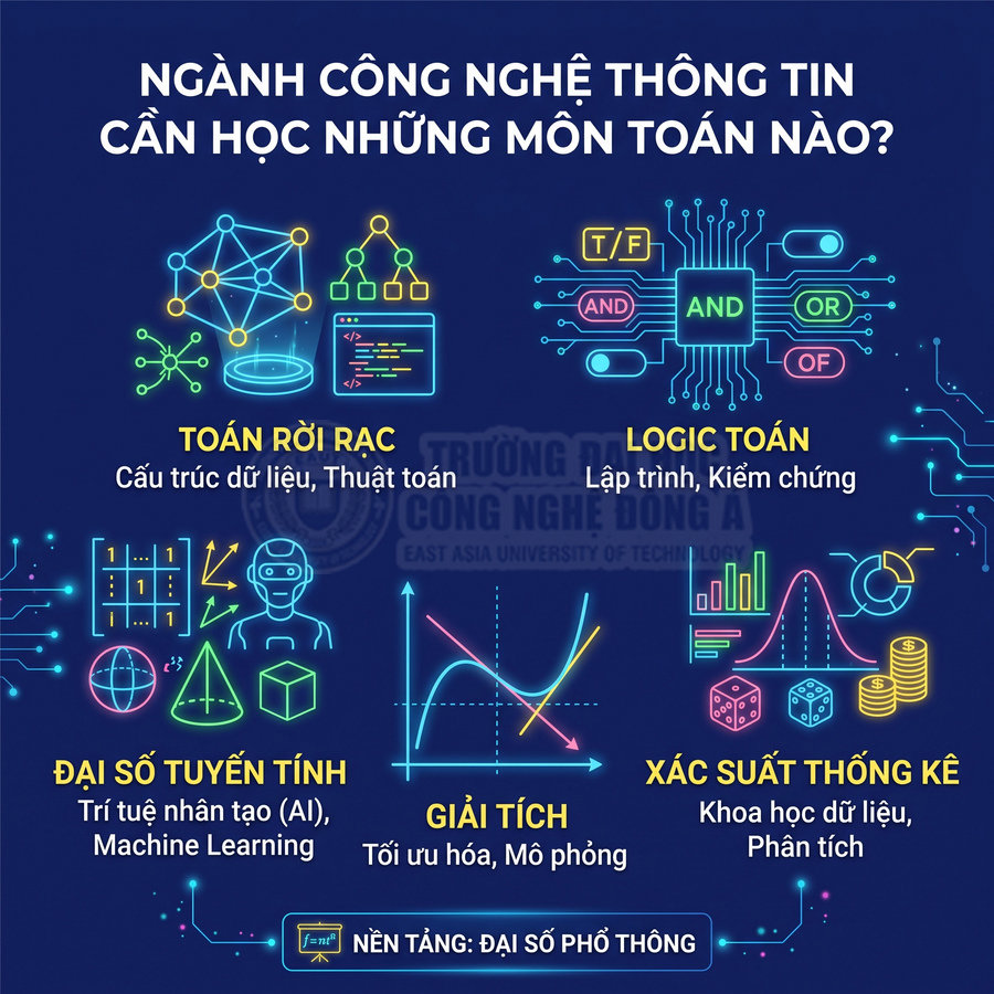 Các môn toán quan trọng cho ngành công nghệ thông tin như toán rời rạc, logic, đại số tuyến tính, giải tích, xác suất