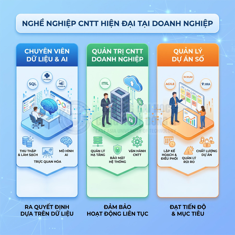 Infographic nghề nghiệp CNTT hiện đại tại doanh nghiệp gồm chuyên viên dữ liệu AI, quản trị CNTT và quản lý dự án số