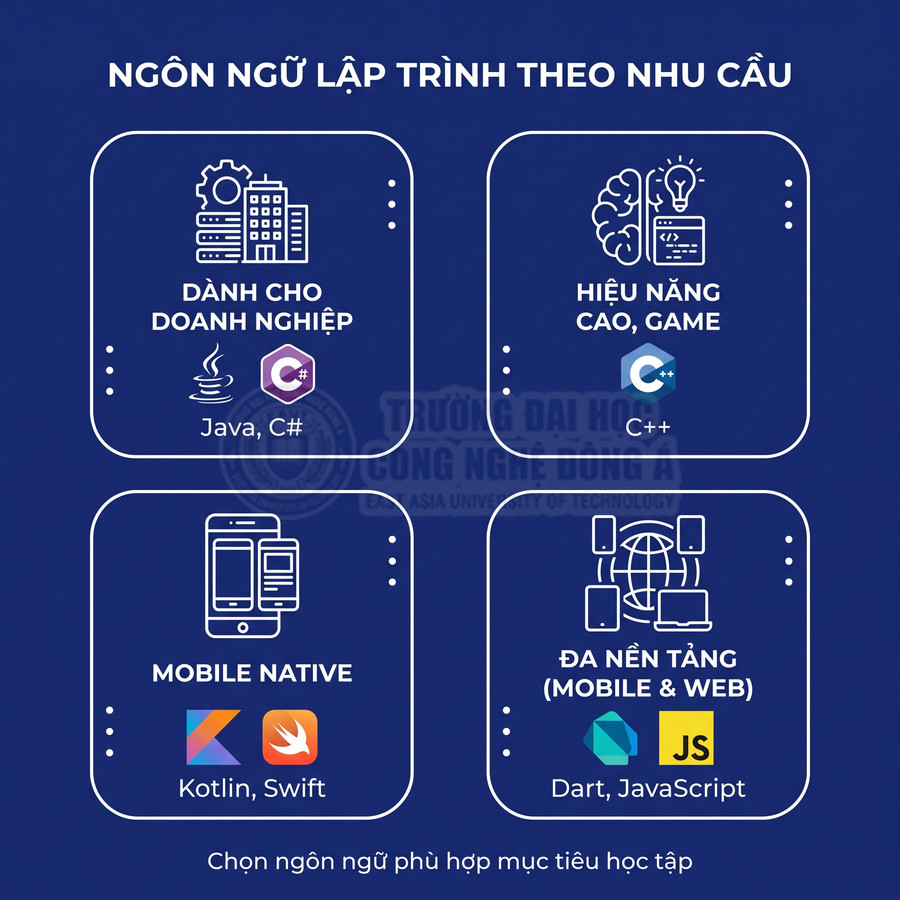 Infographic giới thiệu các nhóm ngôn ngữ lập trình Java, C#, C++, Kotlin, Swift, Dart, JavaScript theo nhu cầu học tập