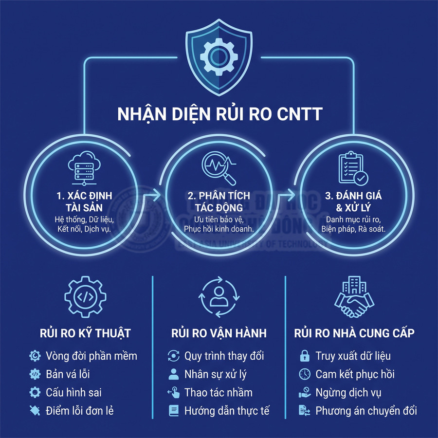 Quy trình nhận diện rủi ro công nghệ thông tin gồm xác định tài sản, phân tích tác động và đánh giá xử lý rủi ro kỹ thuật, vận hành, nhà cung cấp