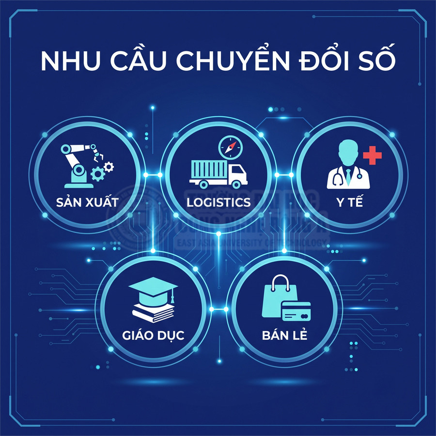 Nhu cầu chuyển đổi số trong các lĩnh vực sản xuất, logistics, y tế, giáo dục và bán lẻ trên nền tảng công nghệ số