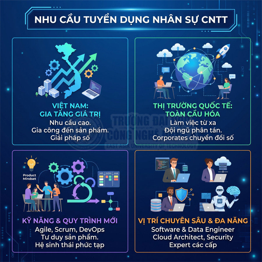 Infographic nhu cầu tuyển dụng nhân sự CNTT với kỹ năng Agile DevOps và các vị trí Software Data Engineer Security