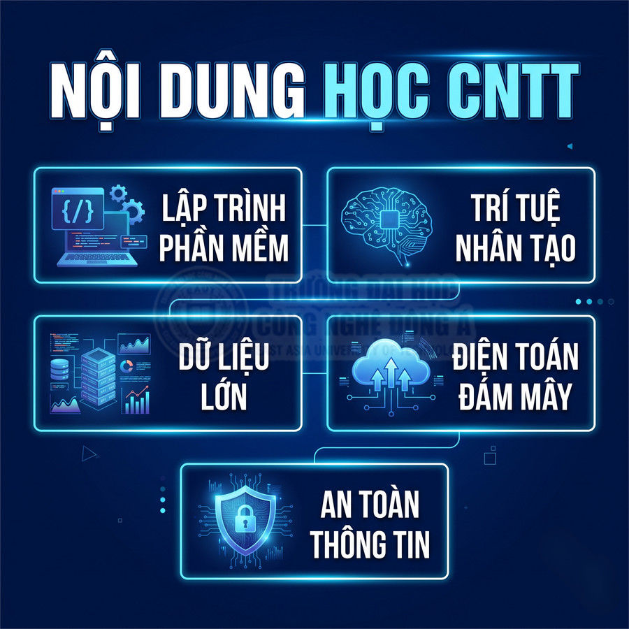 Nội dung học CNTT với các mảng lập trình phần mềm, trí tuệ nhân tạo, dữ liệu lớn, điện toán đám mây, an toàn thông tin