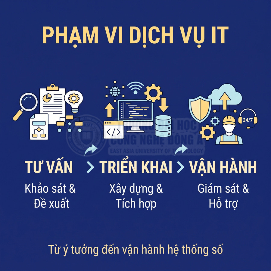 Dịch vụ IT gồm tư vấn khảo sát, triển khai tích hợp và vận hành giám sát hỗ trợ hệ thống số
