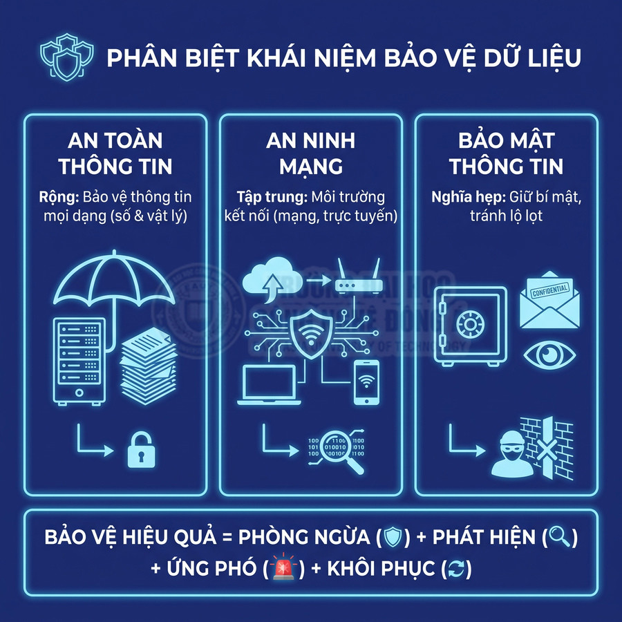 Infographic phân biệt an toàn thông tin, an ninh mạng và bảo mật thông tin, kèm các bước bảo vệ dữ liệu hiệu quả