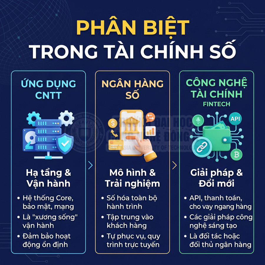So sánh ứng dụng CNTT, ngân hàng số và công nghệ tài chính Fintech trong tài chính số