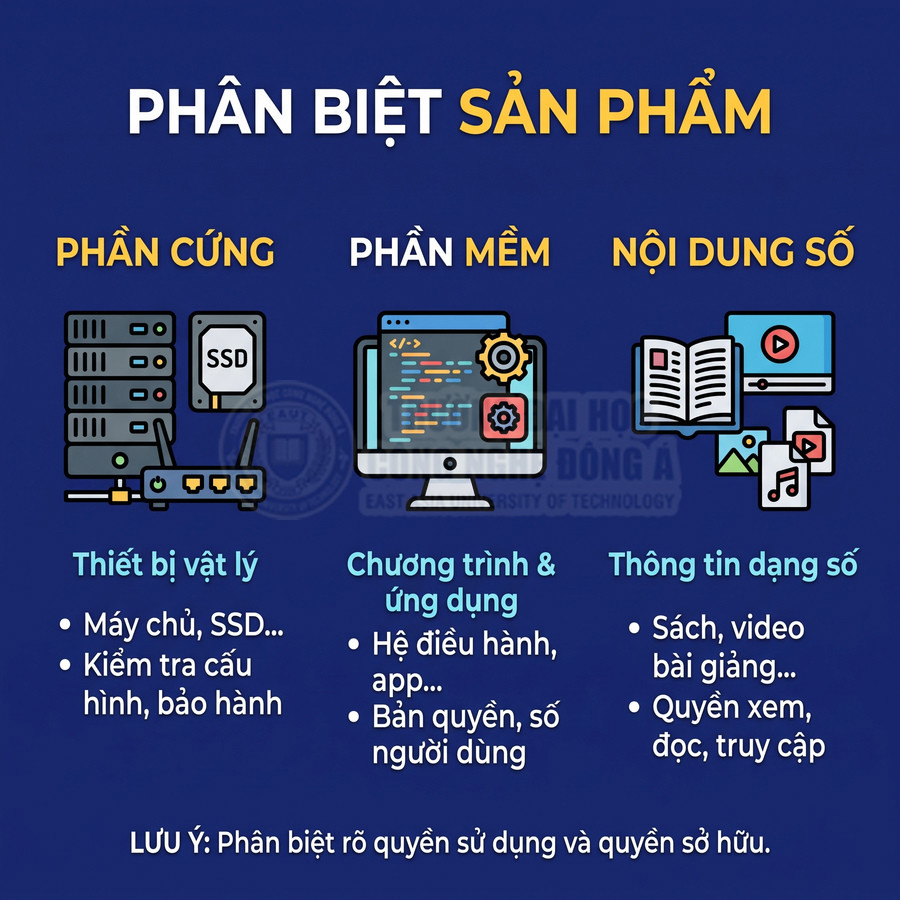 Phân biệt phần cứng máy chủ, SSD, phần mềm ứng dụng và nội dung số như sách, video, bài giảng.