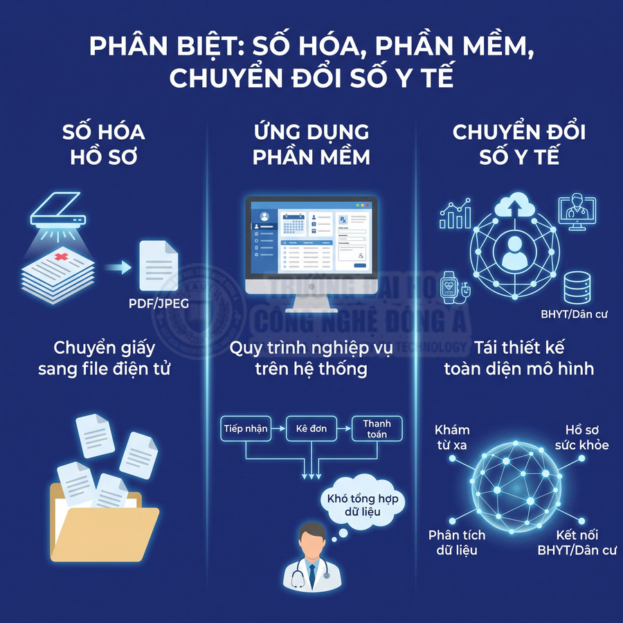So sánh số hóa hồ sơ, ứng dụng phần mềm và chuyển đổi số y tế với các quy trình và chức năng minh họa