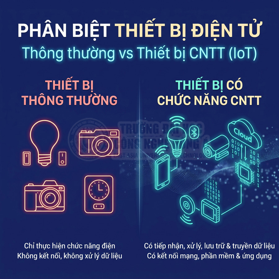 So sánh thiết bị thông thường như bóng đèn, máy ảnh, đồng hồ với thiết bị IoT có kết nối mạng và xử lý dữ liệu