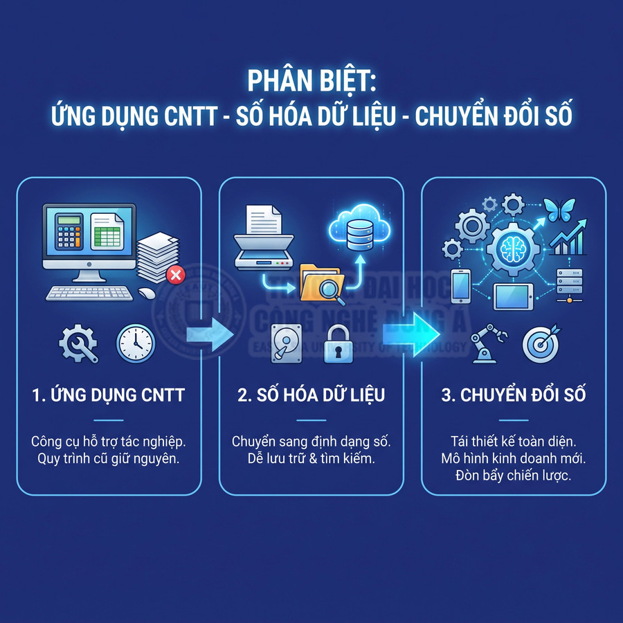 Infographic phân biệt ứng dụng CNTT, số hóa dữ liệu và chuyển đổi số qua các biểu tượng minh họa và mô tả ngắn gọn