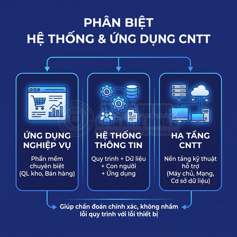 Phân biệt ứng dụng nghiệp vụ, hệ thống thông tin và hạ tầng công nghệ thông tin (CNTT)