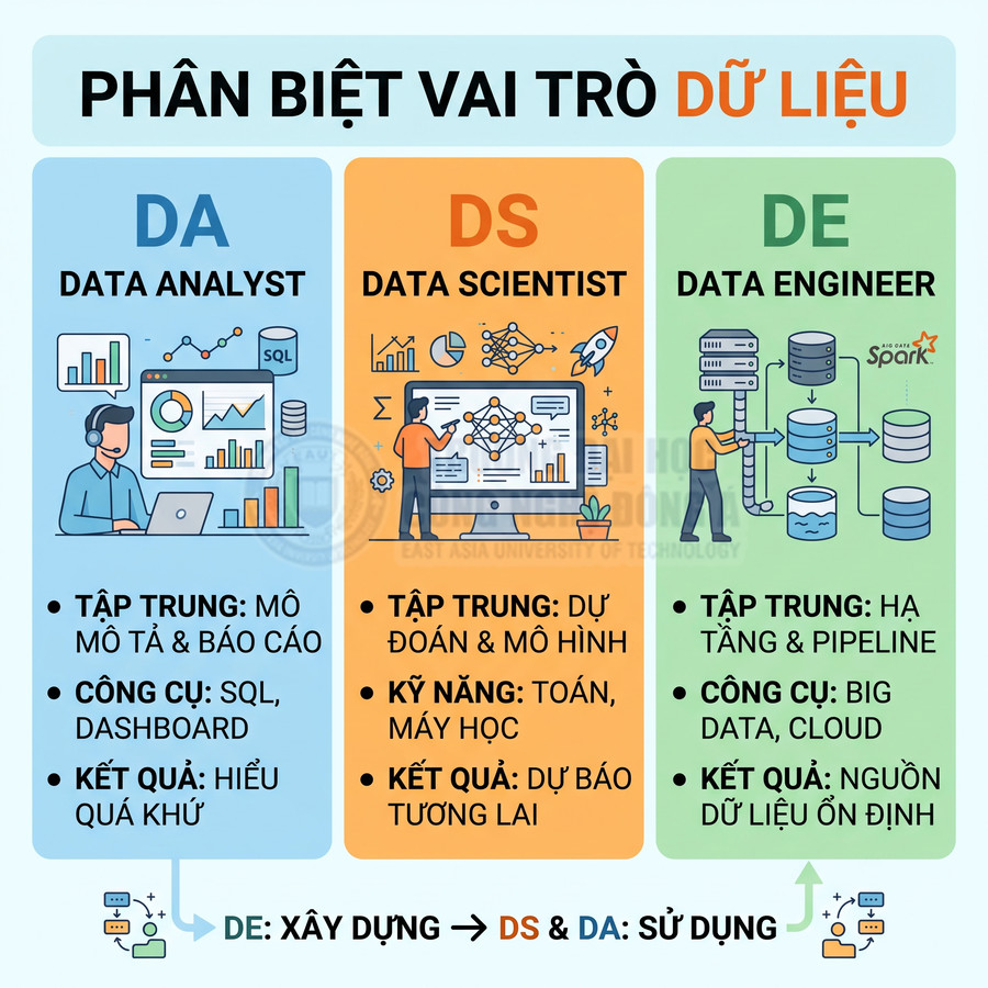 So sánh vai trò Data Analyst, Data Scientist và Data Engineer với nhiệm vụ, kỹ năng và công cụ chính