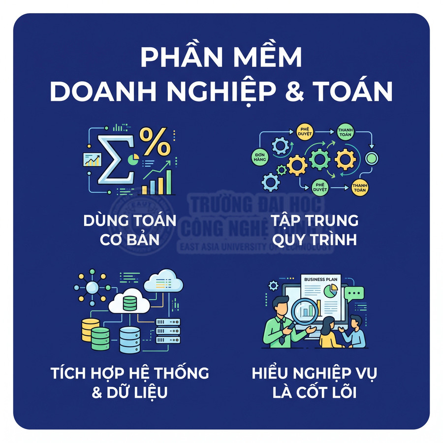 Poster giới thiệu phần mềm doanh nghiệp và toán với các ưu điểm dùng toán cơ bản, tập trung quy trình, tích hợp dữ liệu