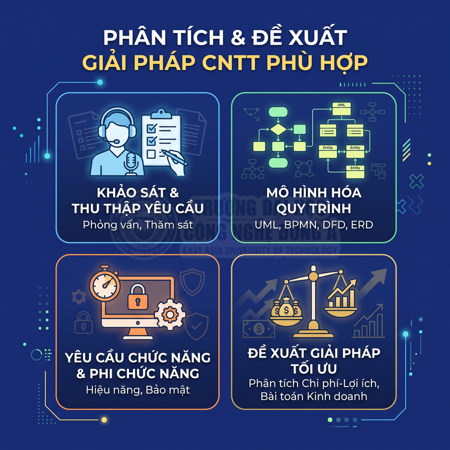 Poster quy trình phân tích và đề xuất giải pháp CNTT với bốn bước minh họa bằng icon trực quan