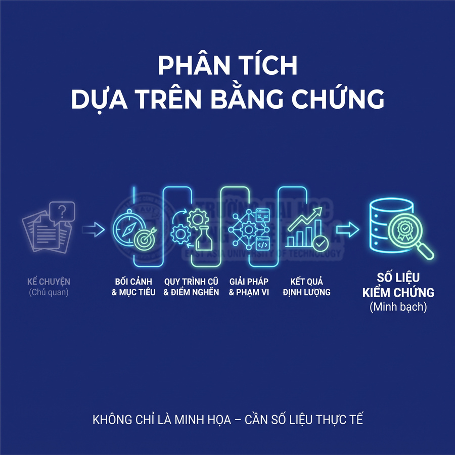 Quy trình phân tích dựa trên bằng chứng với bối cảnh, giải pháp, kết quả định lượng và số liệu kiểm chứng minh bạch