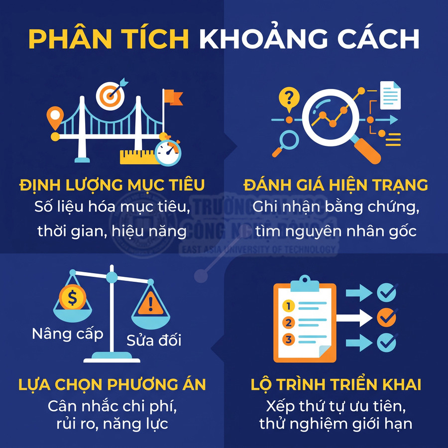 Infographic phân tích khoảng cách gồm định lượng mục tiêu, đánh giá hiện trạng, lựa chọn phương án và lộ trình triển khai