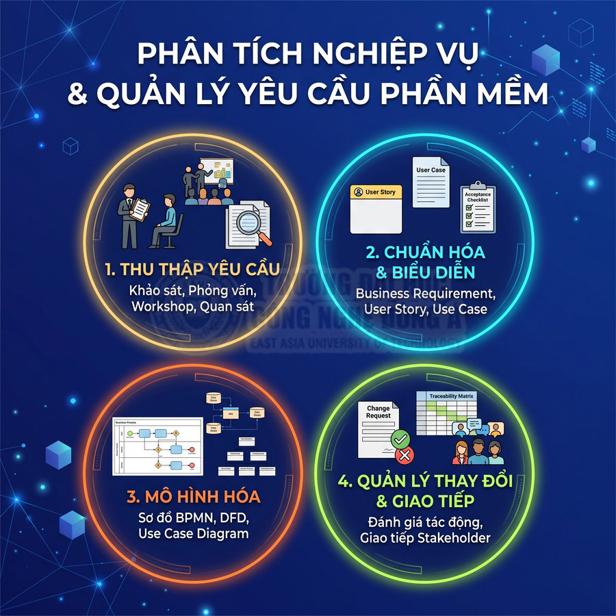 Quy trình phân tích nghiệp vụ và quản lý yêu cầu phần mềm với 4 bước minh họa trực quan